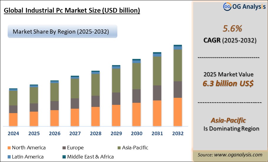 Global Industrial Pc Market Analysis 2025-2032: Industry Size, Share, Growth Trends, Competition and Forecast Report